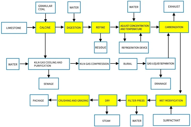 Biểu đồ quy trình xử lý canxi nhẹ