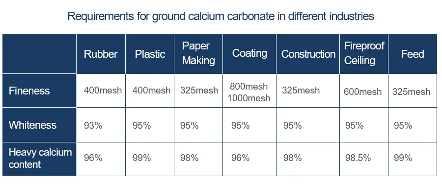 Exigences en matière de carbonate de calcium dans différentes industries