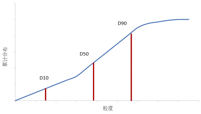 Cumulative distribution: D10, D50 and D90 diagram