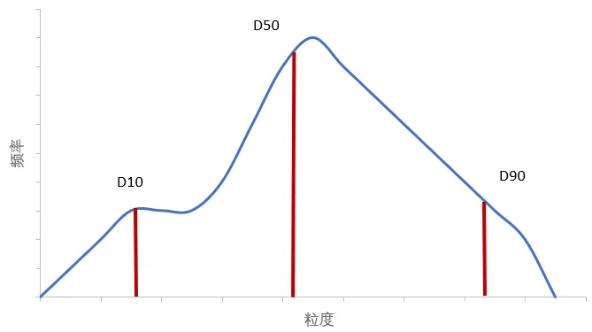 Particle size distribution: D10, D50 and D90 diagram