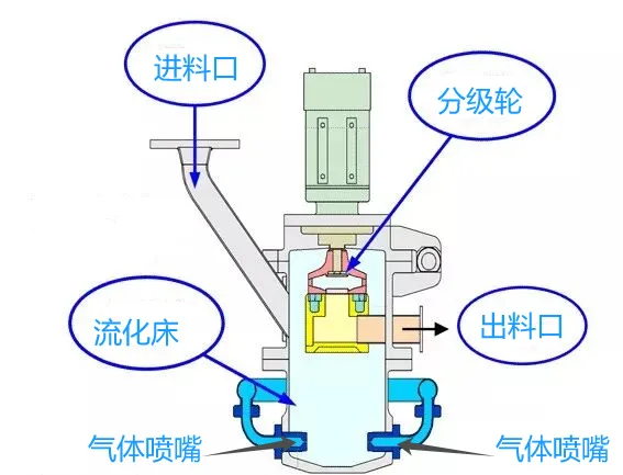 Fluidized bed jet pulverizer