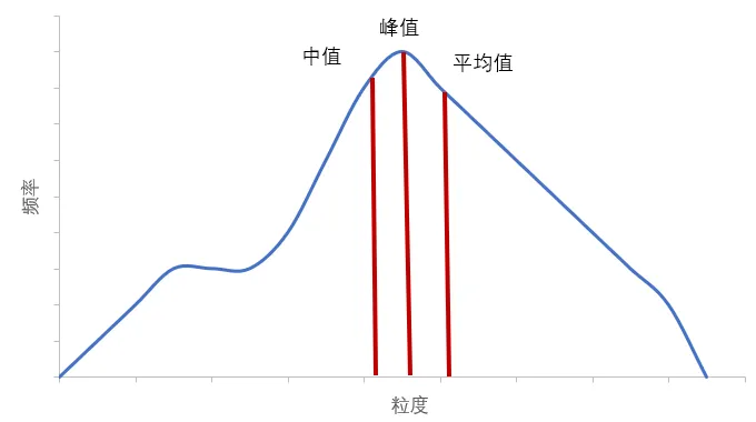 Particle size distribution: diagram of median, peak and average values