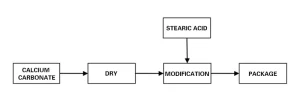 Prozessablauf der Behandlung von Calciumcarbonat mit Stearinsäure