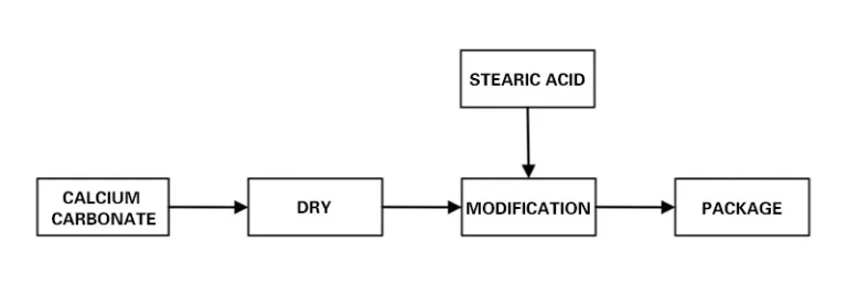 Prozessablauf der Behandlung von Calciumcarbonat mit Stearinsäure