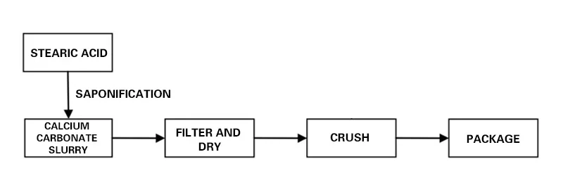 Тэхналагічны працэс вільготнай апрацоўкі карбанату кальцыя сцеарінавай кіслатой